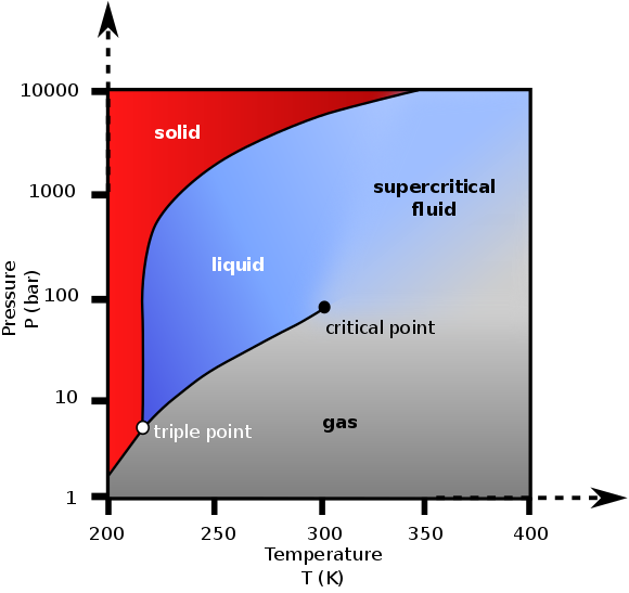 https://en.wikipedia.org/wiki/Supercritical_fluid